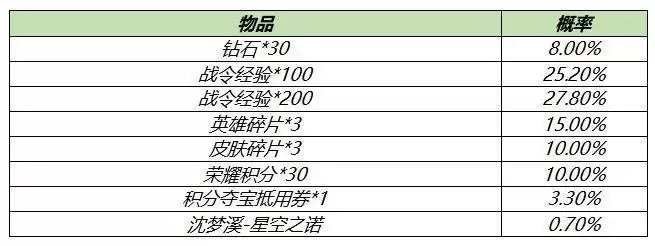 王者荣耀S18赛季战令礼包限时返场介绍 S18赛季战令礼包返场详解