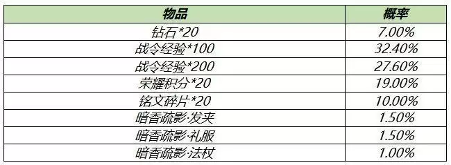 王者荣耀S18赛季战令礼包限时返场介绍 S18赛季战令礼包返场详解