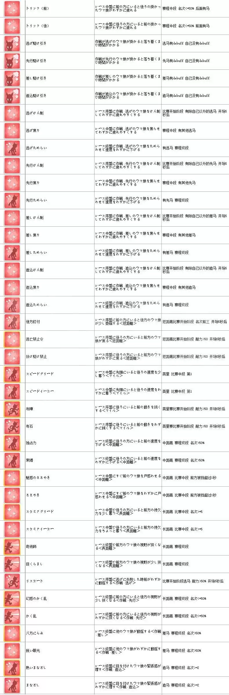 赛马娘技能翻译及触发条件大全