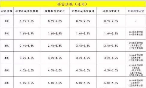 明日之后第三季装备伤害及范围涂膜进阶属性大全