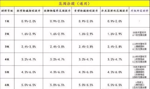 明日之后第三季装备伤害及范围涂膜进阶属性大全