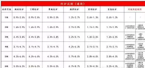 明日之后第三季试剂装备进阶属性提升大全