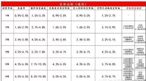 明日之后第三季试剂装备进阶属性提升大全