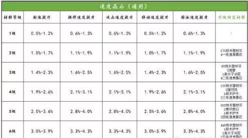 明日之后第三季晶石装备进阶属性提升大全