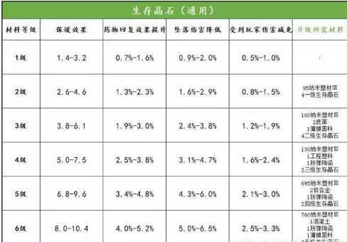 明日之后第三季晶石装备进阶属性提升大全