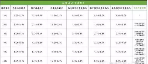明日之后第三季晶石装备进阶属性提升大全
