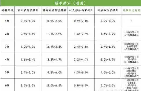 明日之后第三季晶石装备进阶属性提升大全