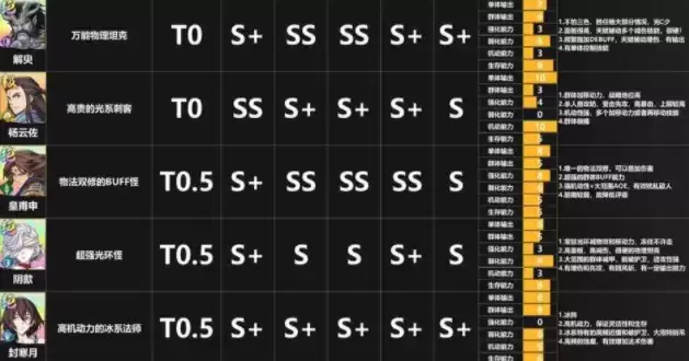天地劫幽城再临角色排行