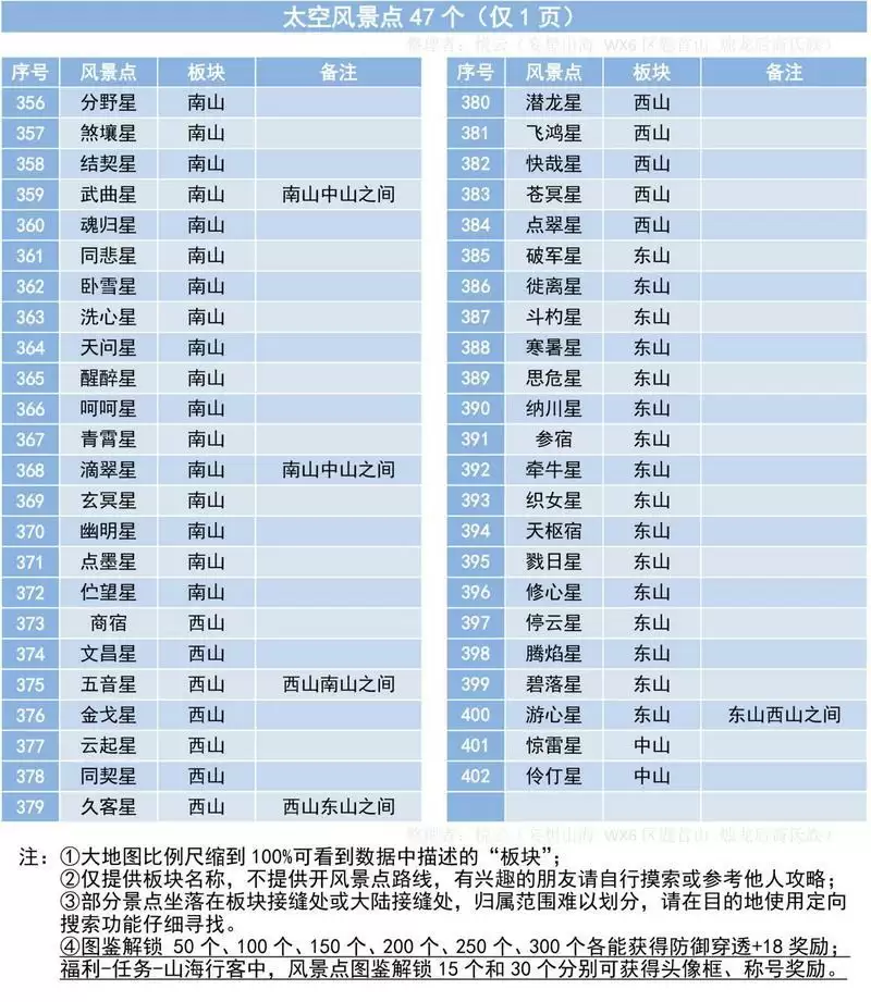 妄想山海402风景点位置大全