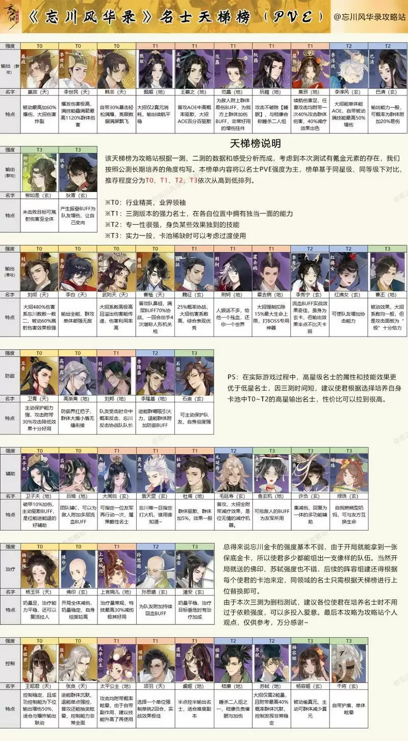 忘川风华录最新角色强度排行梯度榜一览