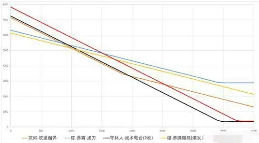 明日方舟ASH灰烬实战数据测评