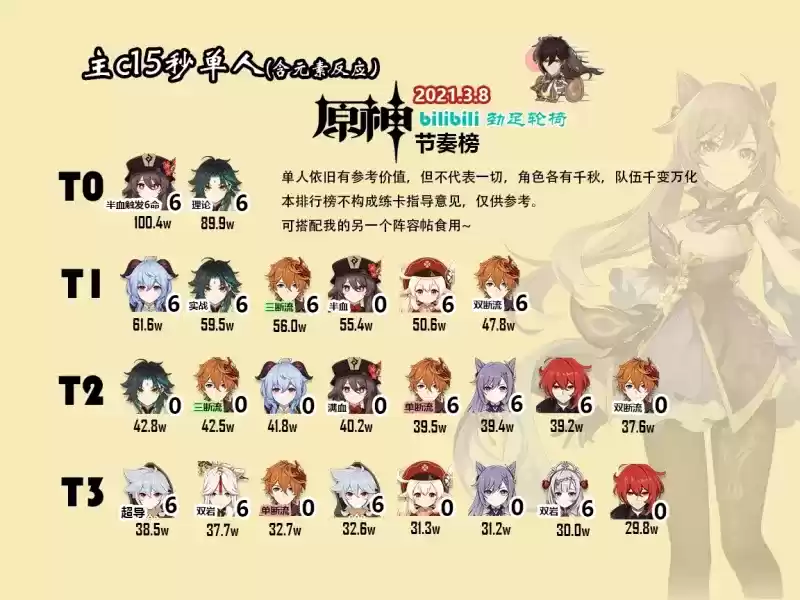 《原神》1.3版本最强英雄介绍