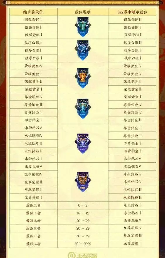 《王者荣耀》S23段位继承表S22新赛季段位继承图