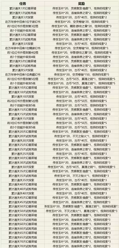 幻书启世录帷幕将启之时活动攻略大全 线索快速获取攻略图片1