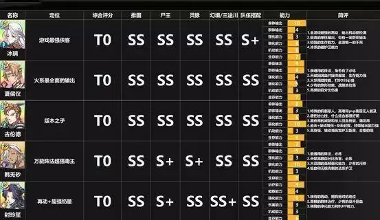 天地劫幽城再临月卡党角色节奏榜 月卡党角色选择推荐