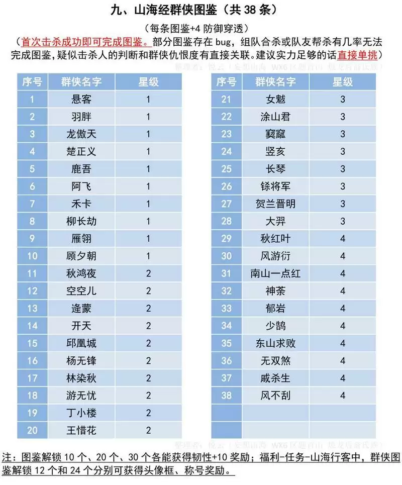妄想山海山海经群侠图鉴解锁方法大全