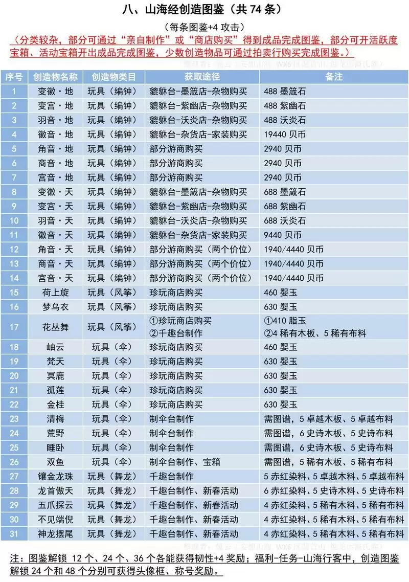 妄想山海山海经创造图鉴解锁方法大全