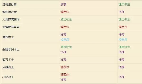 魔兽世界9.05全职业大秘境最佳盟约推荐