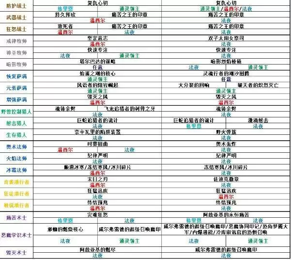 魔兽世界9.05全职业团本及大秘境橙装推荐