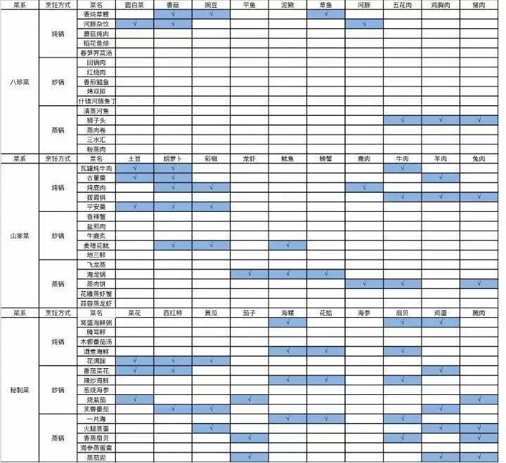 古剑奇谭木语人烹饪菜谱配方大全
