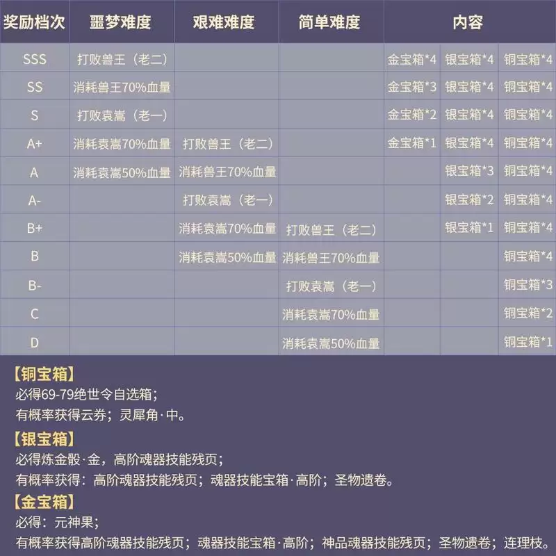 天谕手游灵虚秘境怎么打？灵虚秘境规则介绍图片3