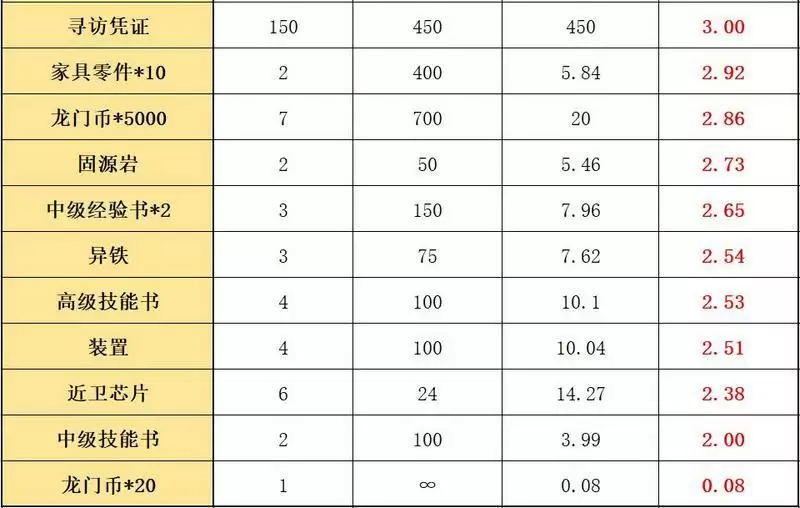 明日方舟源石尘行动活动兑换建议及搬空攻略