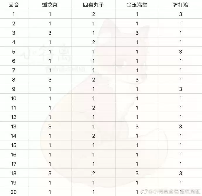 食物语羽衣客详细阵容打法攻略