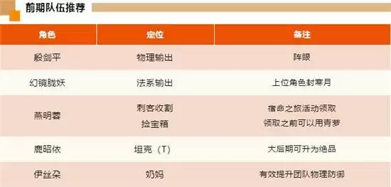 天地劫幽城再临殷剑平阵容搭配推荐 最强殷剑平阵容攻略图片2