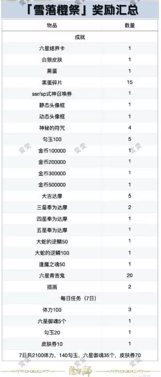 阴阳师雪落樱祭活动全攻略