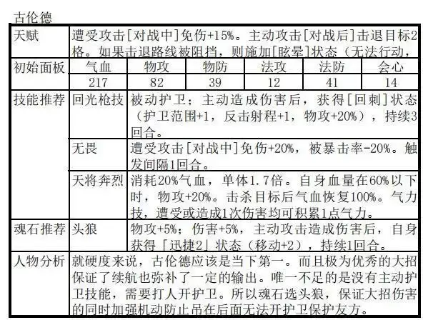 天地劫幽城再临古伦德新手阵容推荐