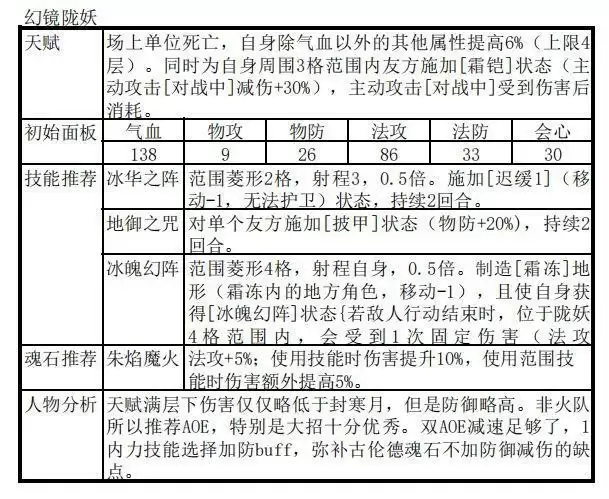 天地劫幽城再临古伦德新手阵容推荐