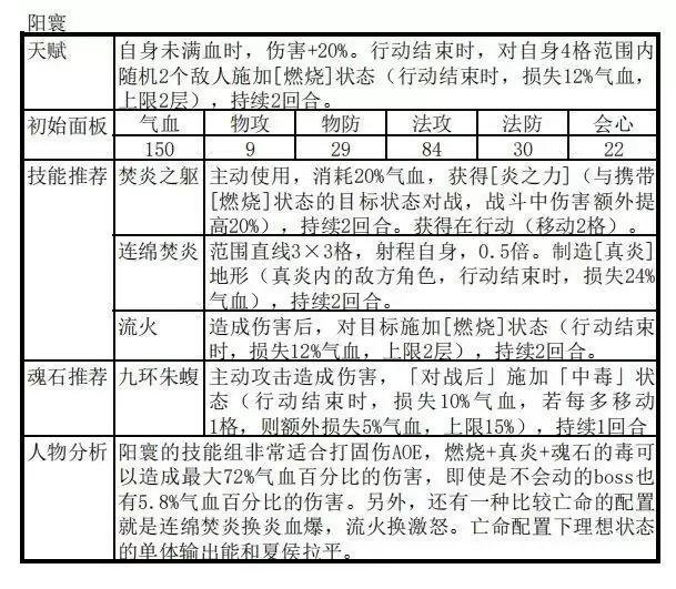 天地劫幽城再临古伦德新手阵容推荐