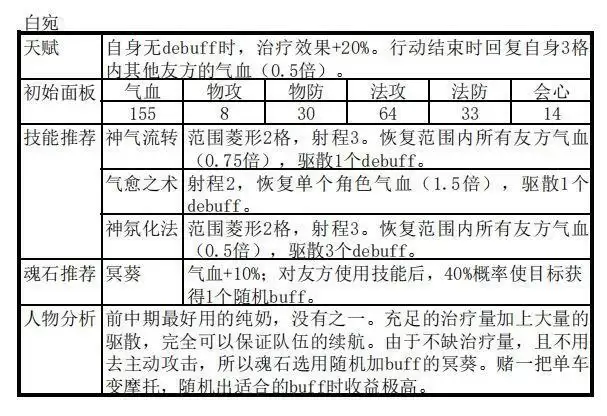 天地劫幽城再临古伦德新手阵容推荐