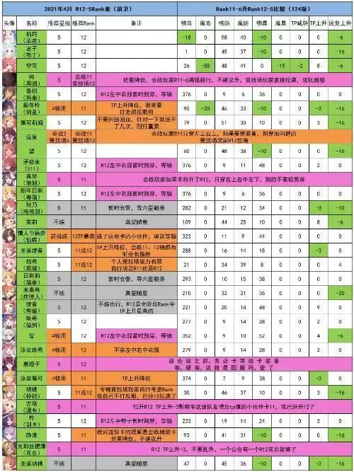 公主连结Rank12-5怎么选？装备r12-5推荐攻略图片2