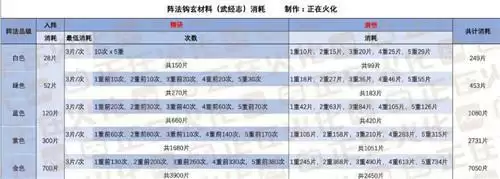 一梦江湖阵法钩玄材料武经志消耗表