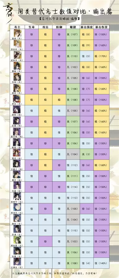忘川风华录全角色强度排名一览