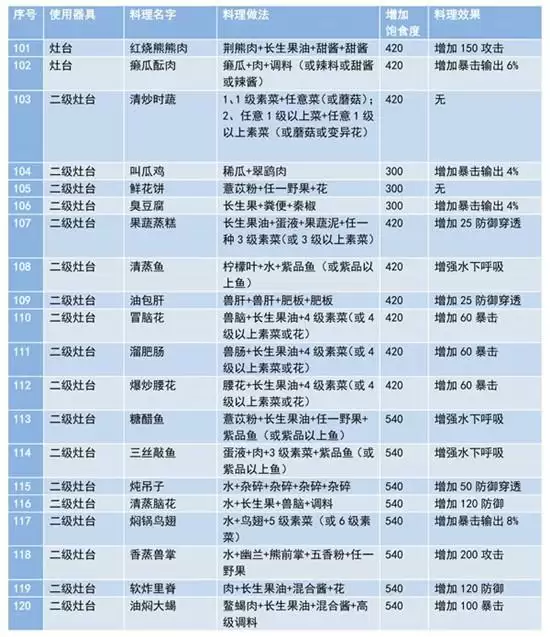 妄想山海2021食谱配方详情一览 妄想山海2021食谱配方详情一览