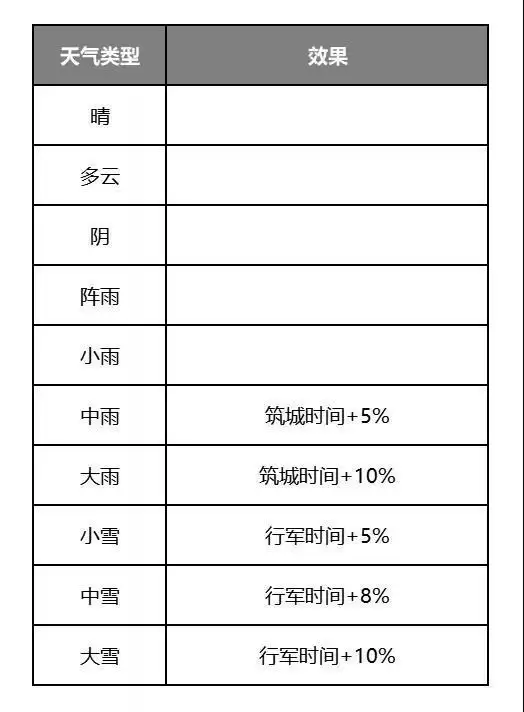 《率土之滨》S1赛季天气灾害效果一览