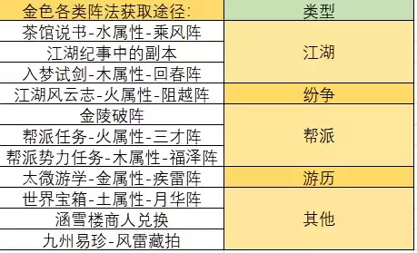 《一梦江湖》阵法碎片合成攻略