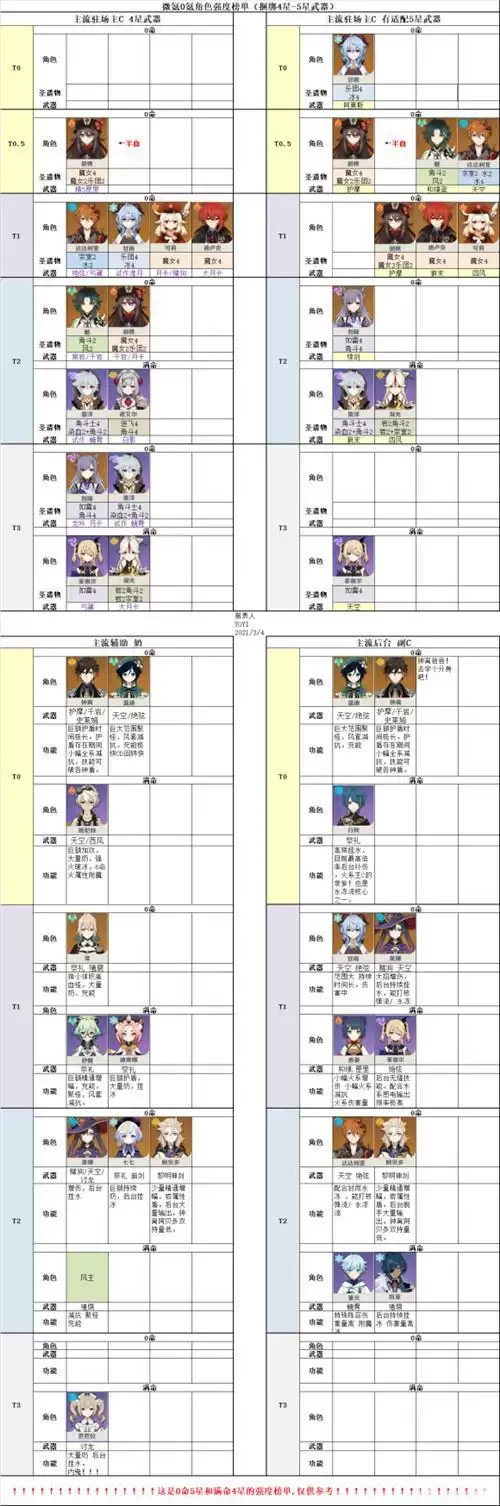 原神1.4版本角色培养优先度一览