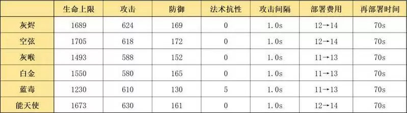 《明日方舟》灰烬面板属性介绍