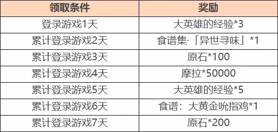 《原神》1.4异乡食记奖励一览