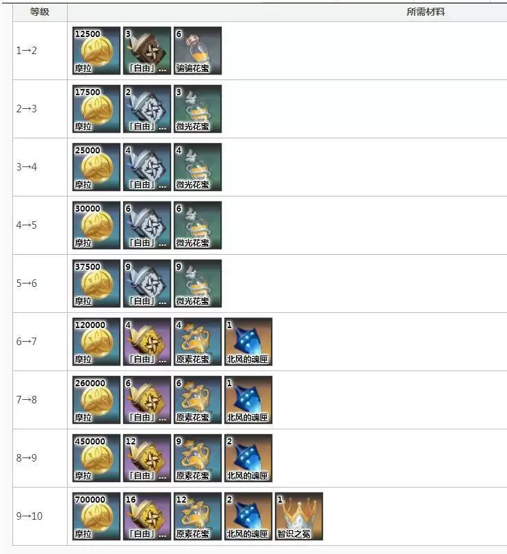 砂糖天赋升级材料_2 砂糖天赋升级材料