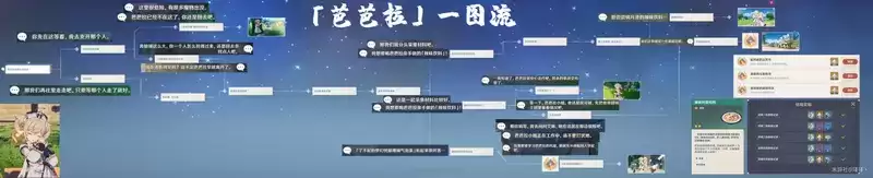 原神1.4邀约事件全角色选择攻略