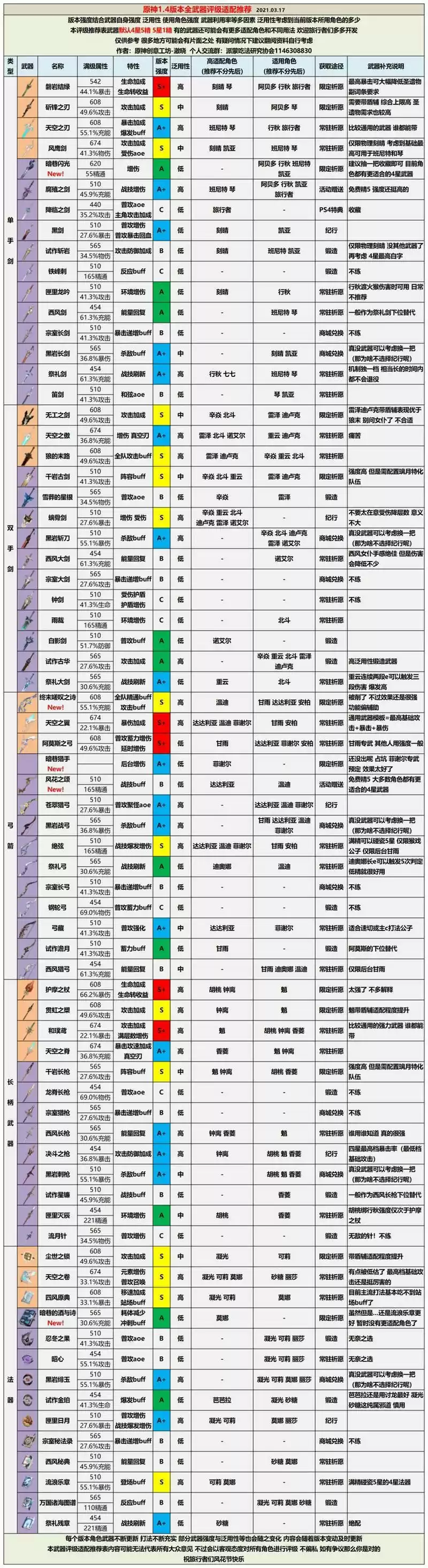 原神1.4版本武器全评级适配推荐