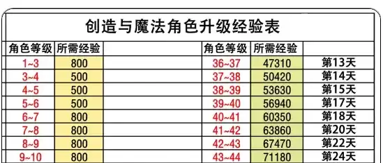创造与魔法角色升级经验表一览2021