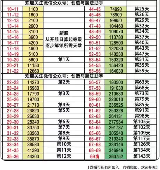 创造与魔法角色升级经验表一览2021