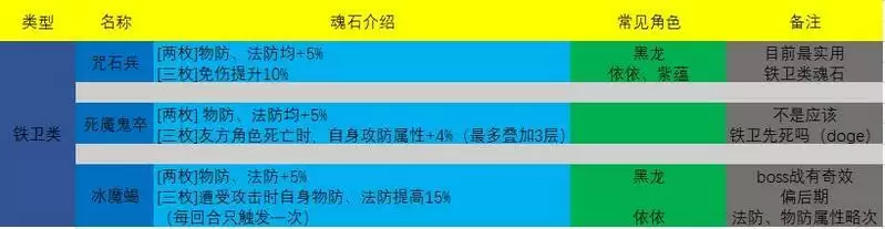天地劫幽城再临御风、铁卫及祝由类角色魂石推荐