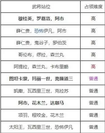 征服与霸业六级地难度排名一览