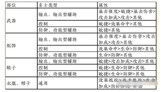 《忘川风华录》重蕴属性推荐